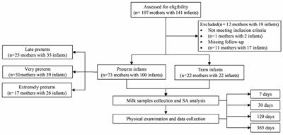 Distribution and Influencing Factors of the Sialic Acid Content in the Breast Milk of Preterm Mothers at Different Stages